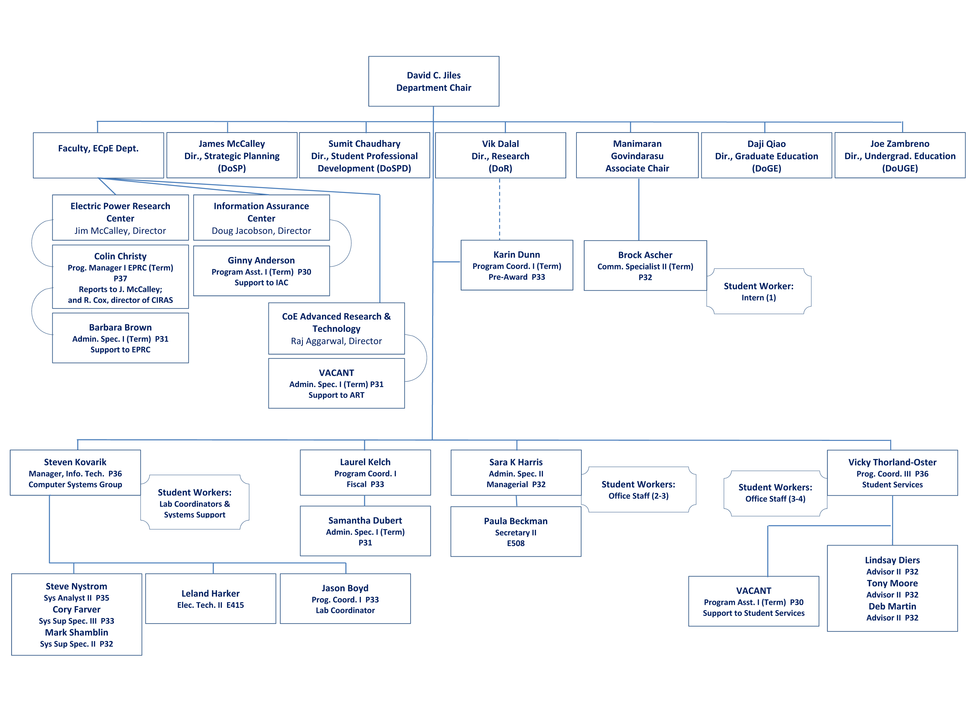 organizational chart